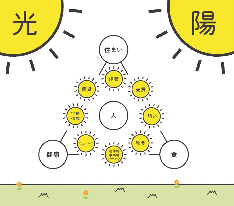 光陽興産の事業全体図